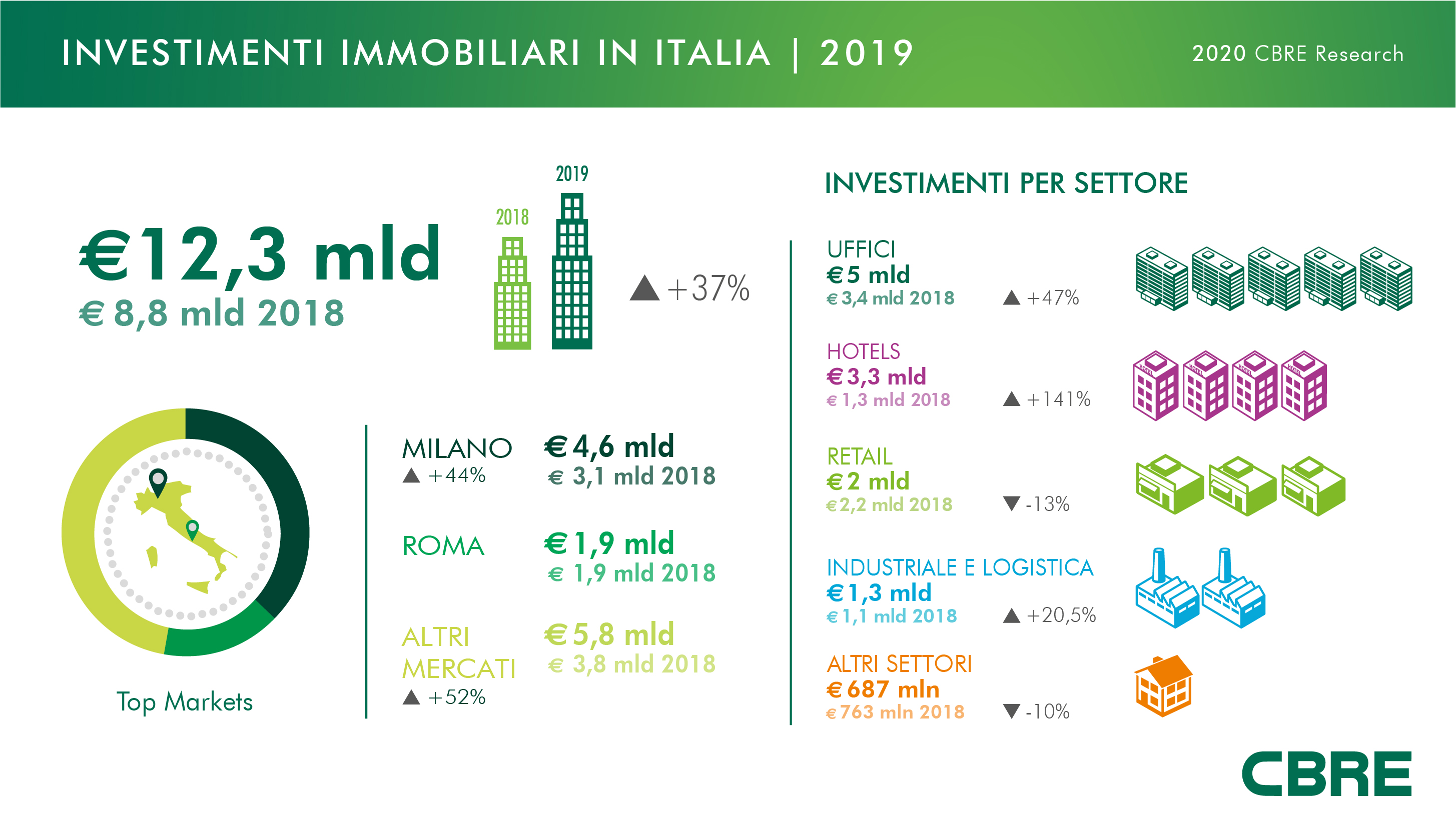 infografica-investimenti-q4 2019